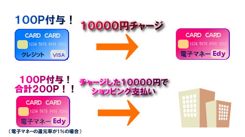 クレジットカードの賢い使い方例