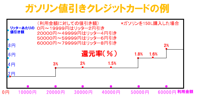 クレジットカード還元率の変動例